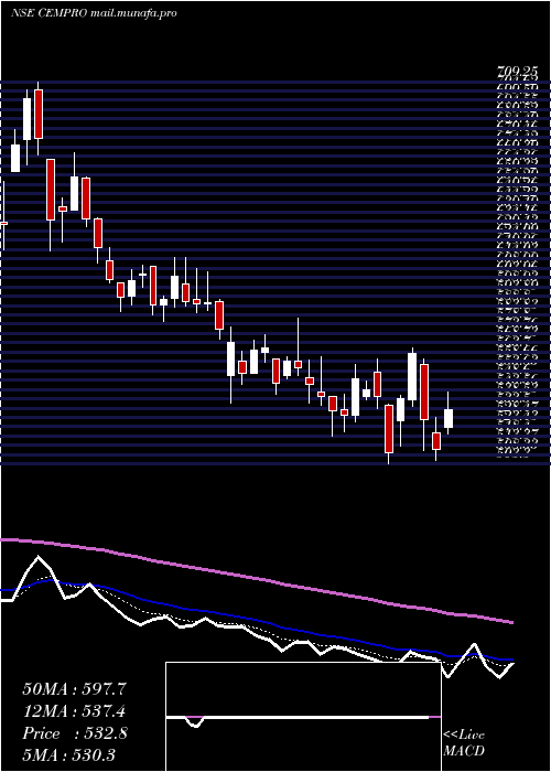  Daily chart CemindiaProjects