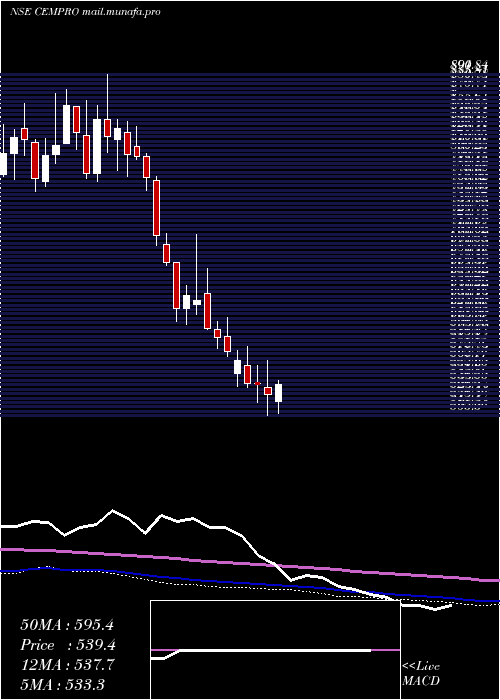  weekly chart CemindiaProjects