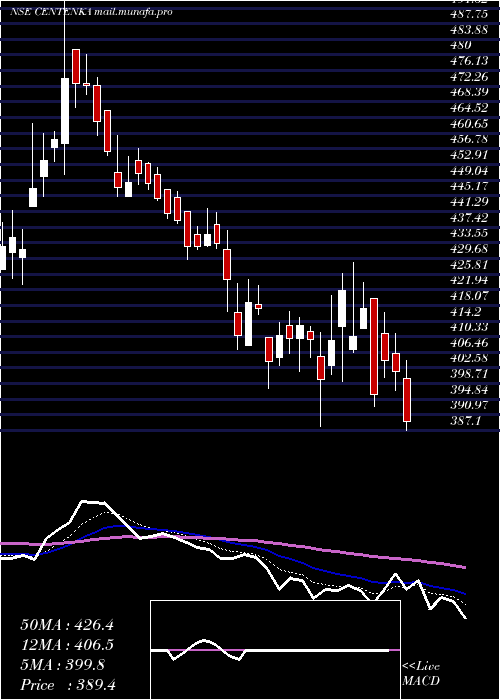  Daily chart CenturyEnka