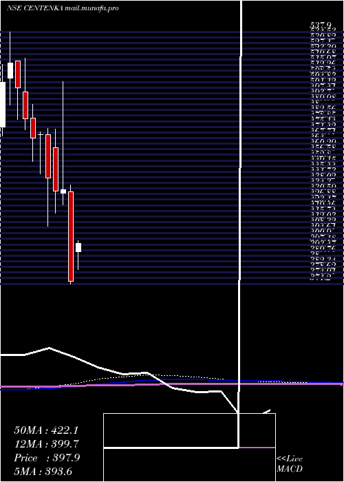 monthly chart CenturyEnka