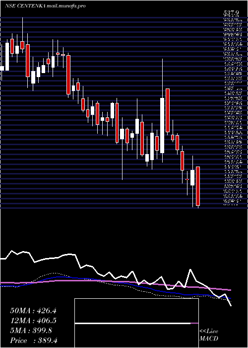  weekly chart CenturyEnka
