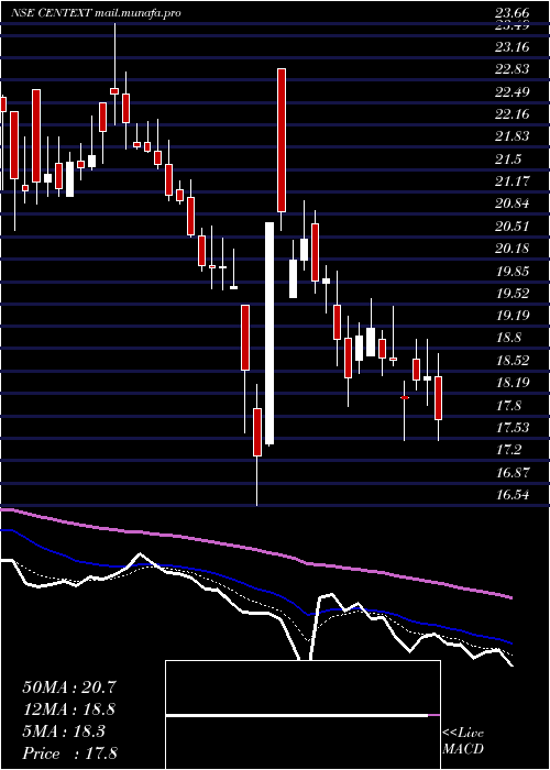  Daily chart CenturyExtrusions