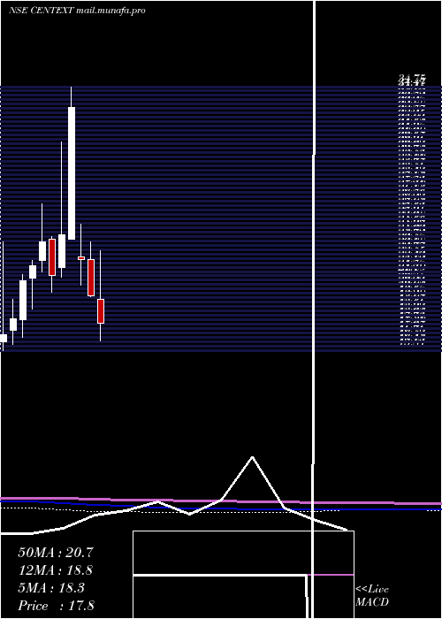  monthly chart CenturyExtrusions