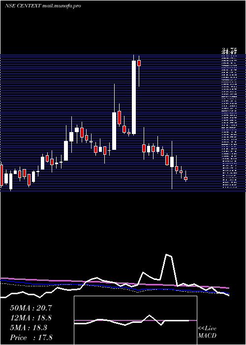  weekly chart CenturyExtrusions