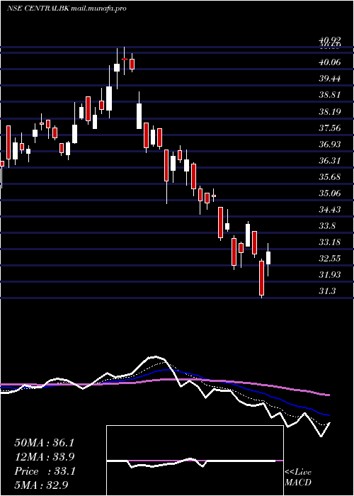  Daily chart CentralBank
