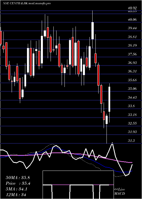  weekly chart CentralBank