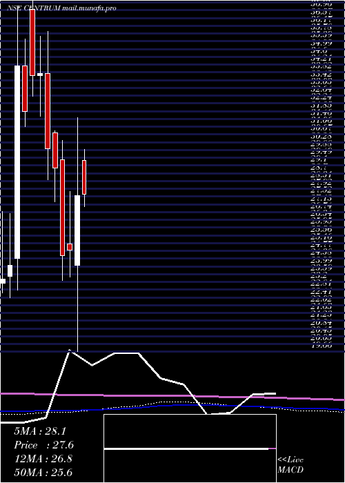  monthly chart CentrumCapital