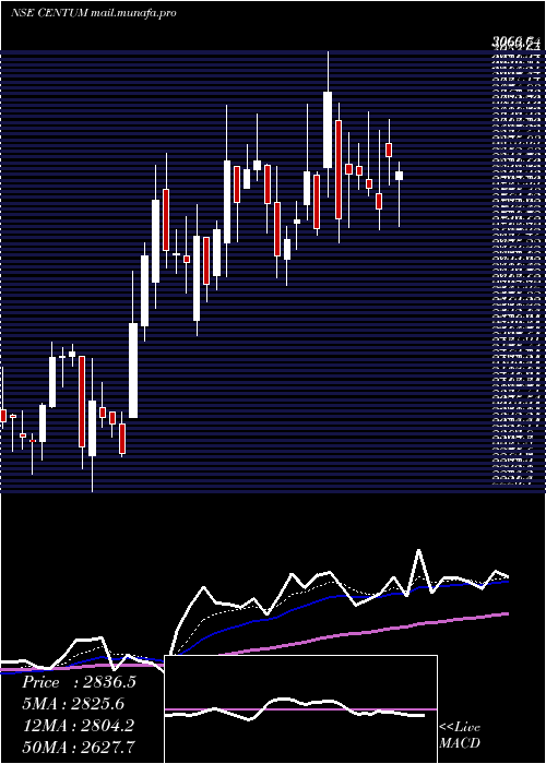  Daily chart CentumElectronics