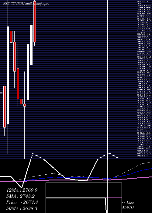  monthly chart CentumElectronics
