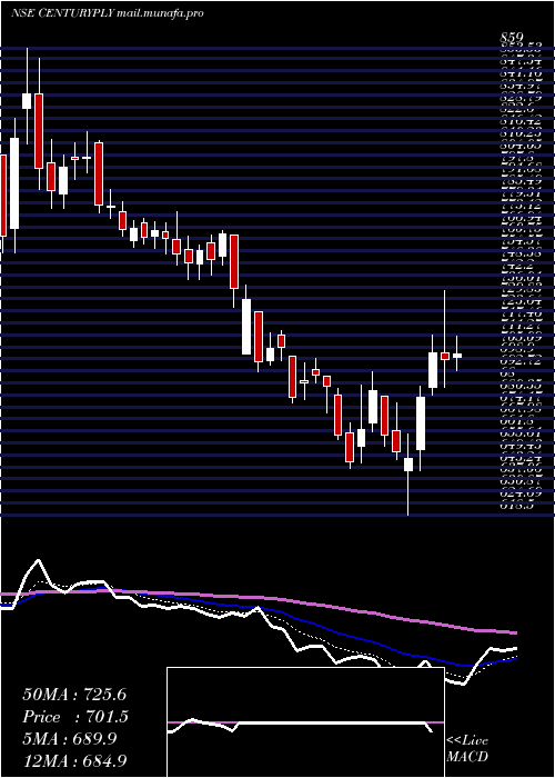  Daily chart CenturyPlyboards