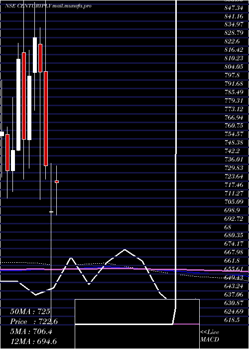  monthly chart CenturyPlyboards
