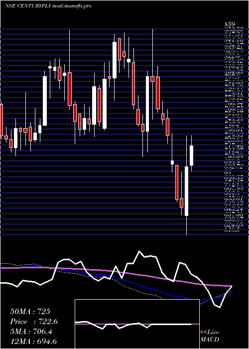  weekly chart CenturyPlyboards