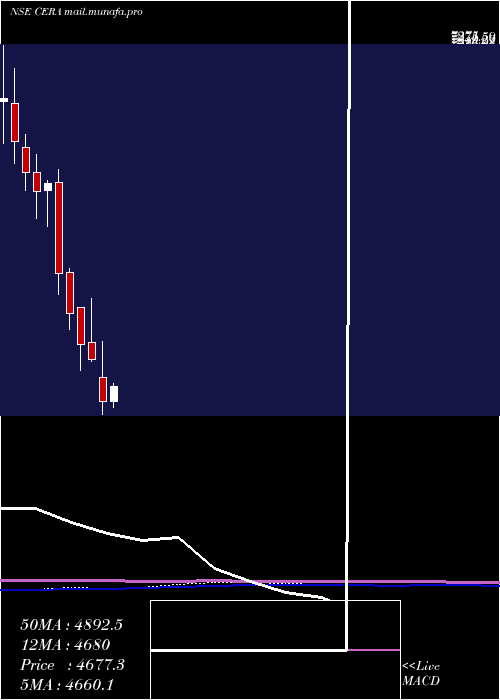  monthly chart CeraSanitaryware