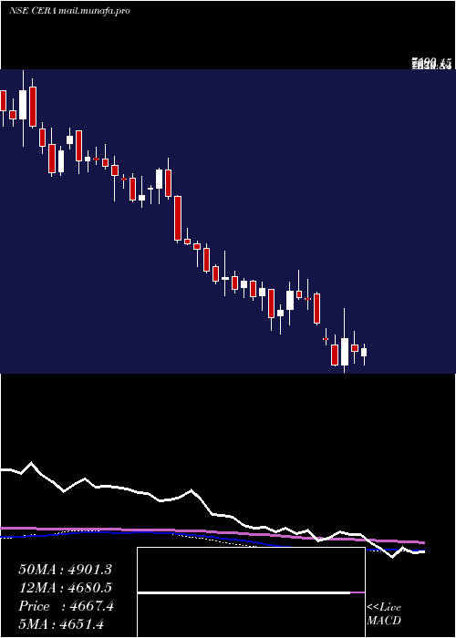  weekly chart CeraSanitaryware