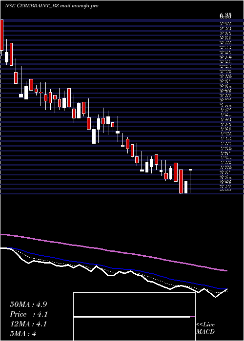  Daily chart CerebraInt