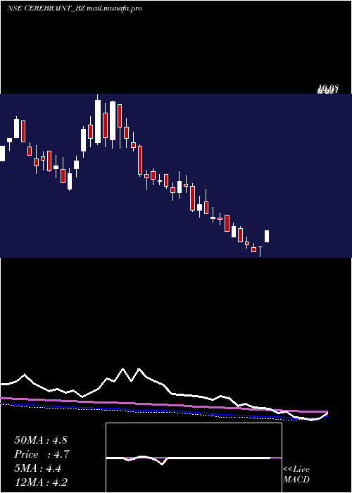  weekly chart CerebraInt