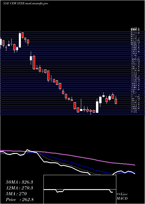 Daily chart ConcordEnviro