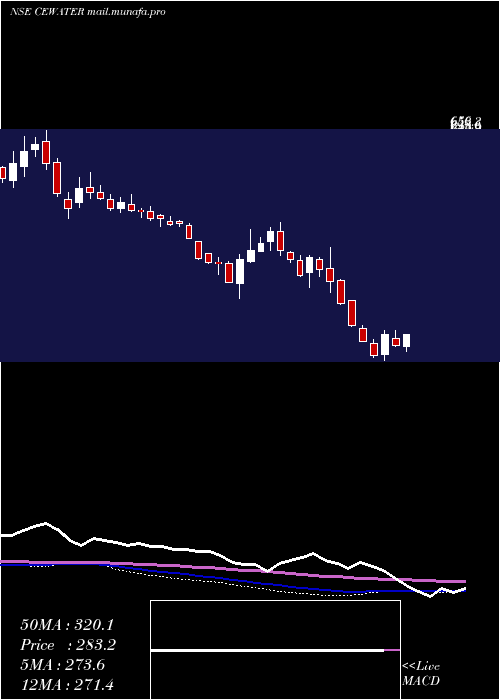  weekly chart ConcordEnviro