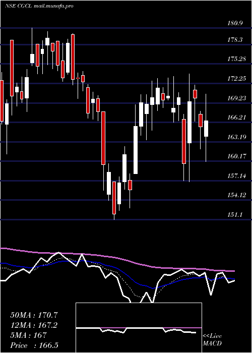  Daily chart CapriGlobal