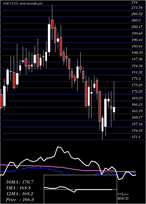  weekly chart CapriGlobal