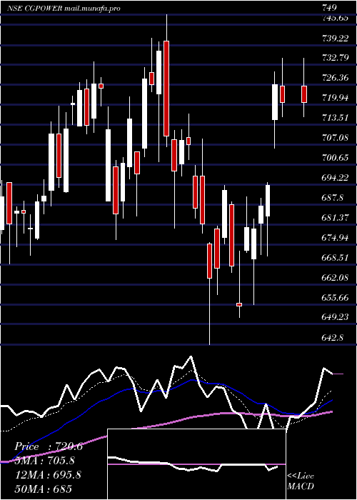  Daily chart CgPower