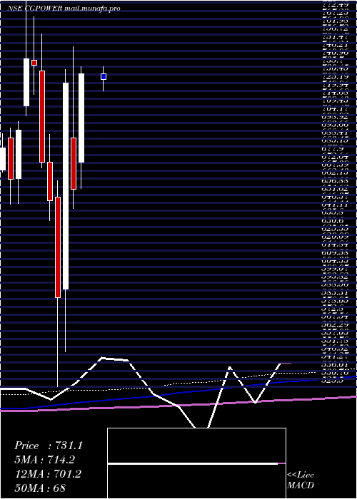  monthly chart CgPower