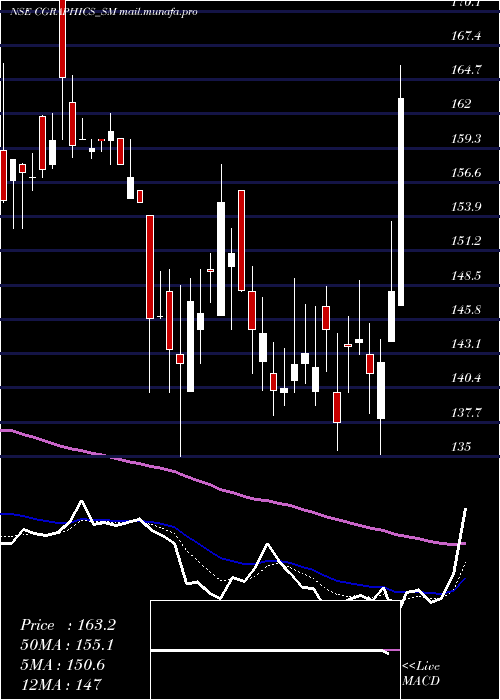  Daily chart CreativeGraphics