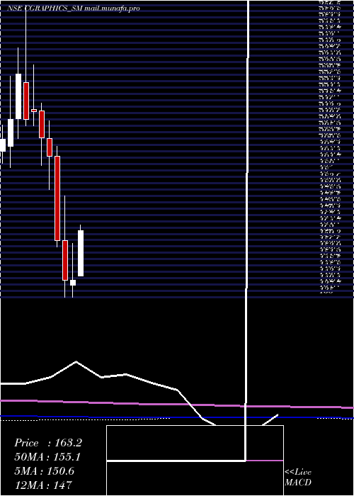  monthly chart CreativeGraphics