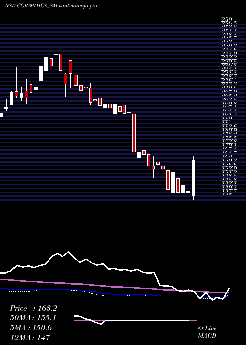  weekly chart CreativeGraphics