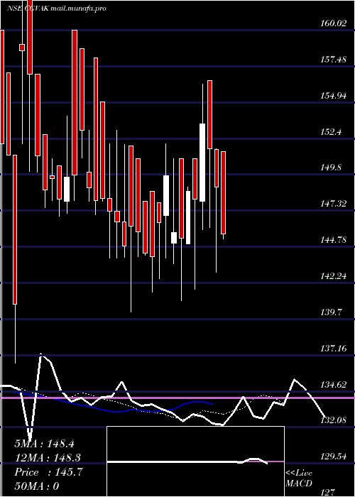  Daily chart CG