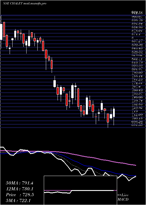  Daily chart ChaletHotels