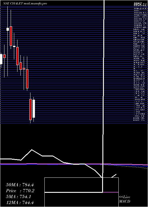  monthly chart ChaletHotels