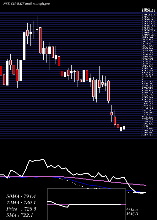  weekly chart ChaletHotels
