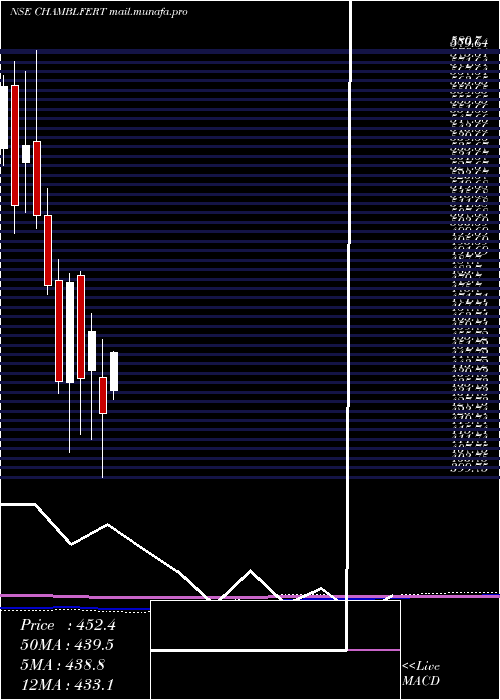 monthly chart ChambalFertilizers