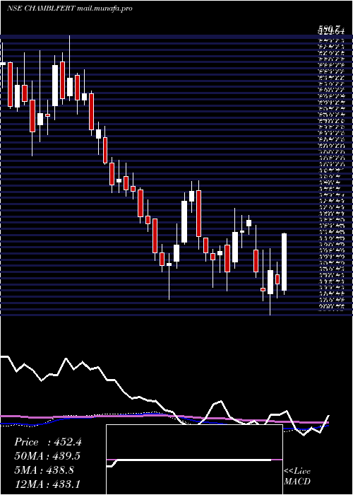  weekly chart ChambalFertilizers