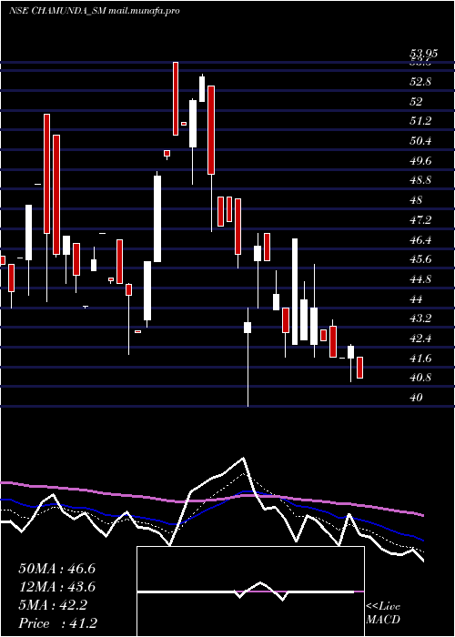  Daily chart ChamundaElectrical