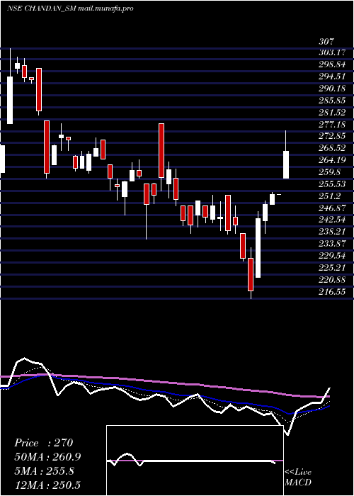  Daily chart ChandanHealthcare