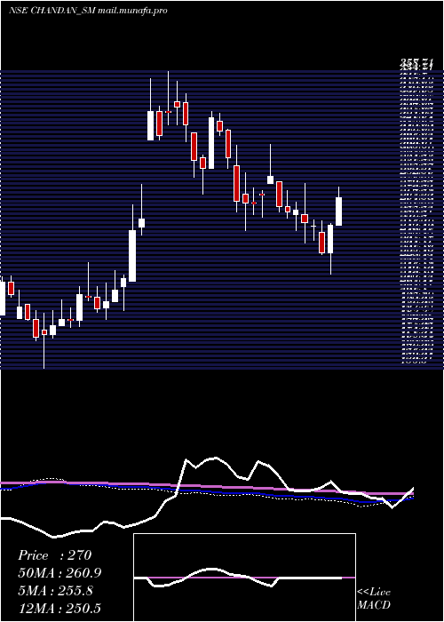  weekly chart ChandanHealthcare