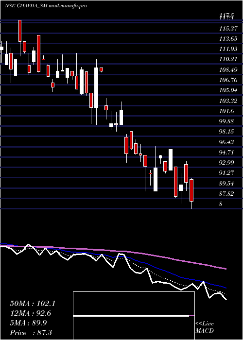  Daily chart ChavdaInfra
