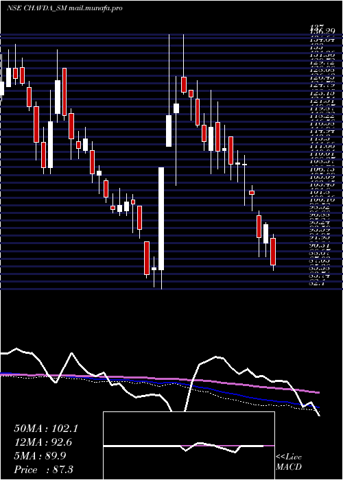  weekly chart ChavdaInfra