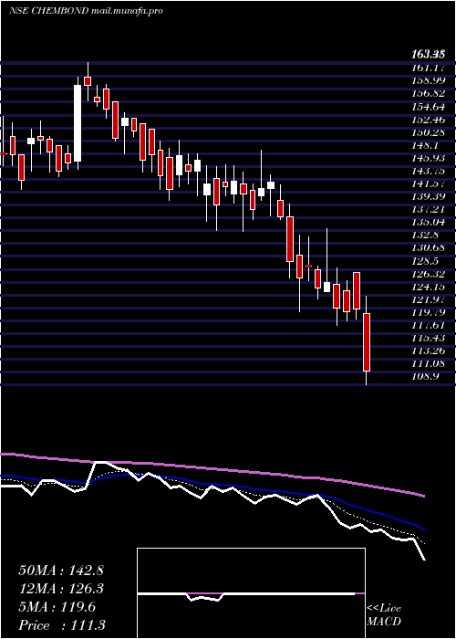  Daily chart ChembondChemicals