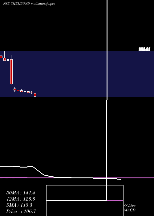  monthly chart ChembondChemicals