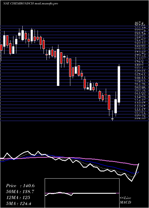  Daily chart ChembondChemical