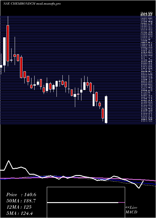  weekly chart ChembondChemical