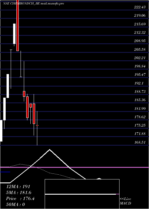  Daily chart ChembondChemical