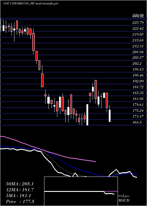  Daily chart ChembondChemicals
