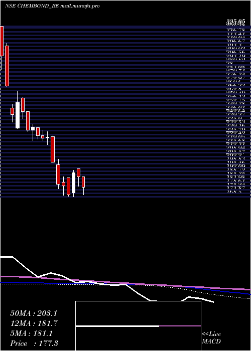 weekly chart ChembondChemicals