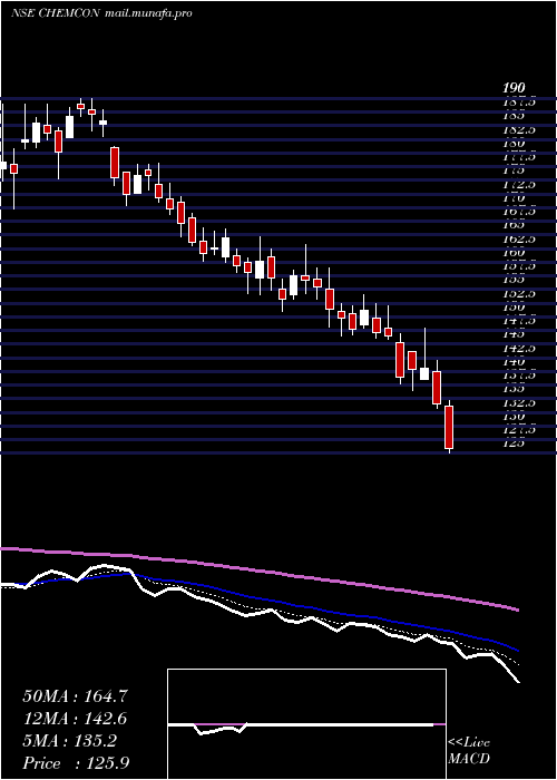 Daily chart ChemconSpecial