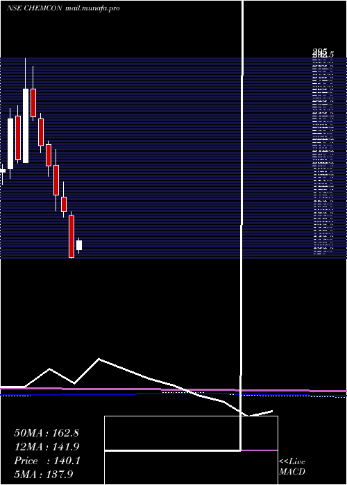  monthly chart ChemconSpecial
