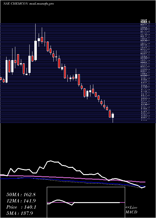  weekly chart ChemconSpecial